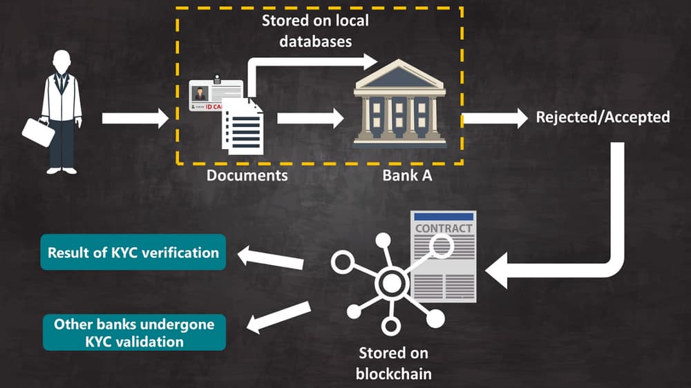 Blockchain for KYC & AML Compliance A Shared Ledger Approach