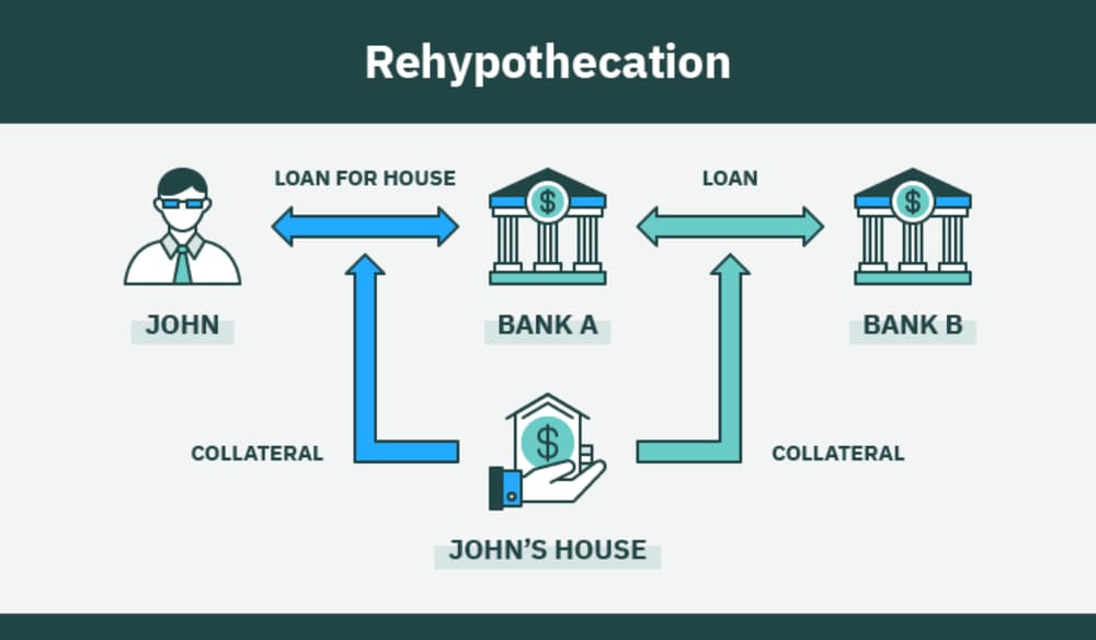 Rehypothecation in DeFi: Risks and Realities