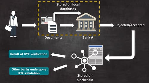 Blockchain for KYC & AML Compliance A Shared Ledger Approach