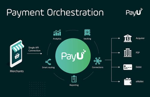 Glocal Payment Orchestration
